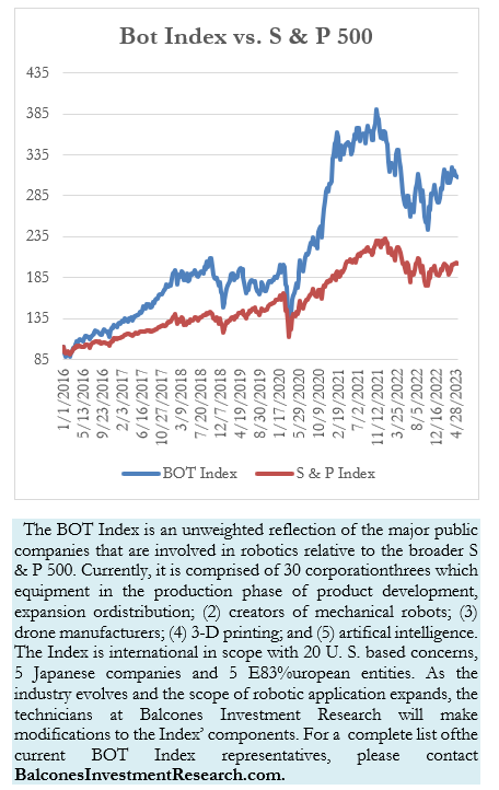Bot Index vs S & P 500