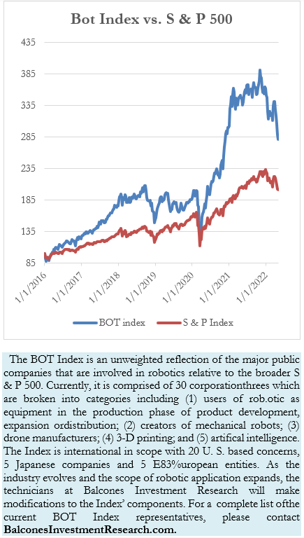 Bot Index vs. S & P 500