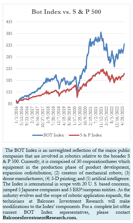 Bot Index vs. S & P 500