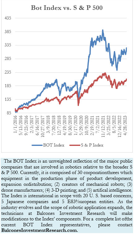 Bot Index vs. S & P 300