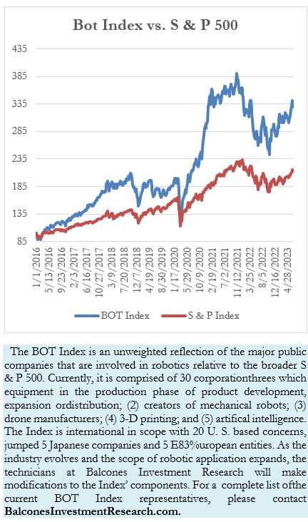 Bot Index vs. S & P 500