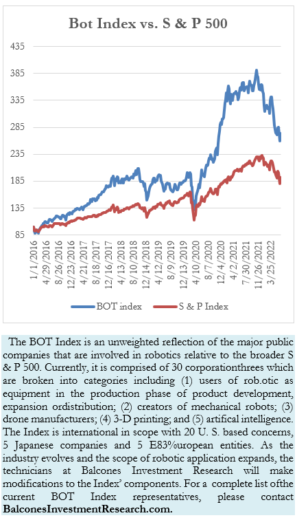 Bot Index vs. S & P 500