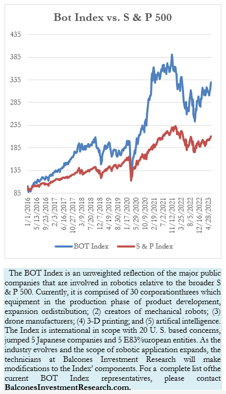 Bot Index vs. S & P 500