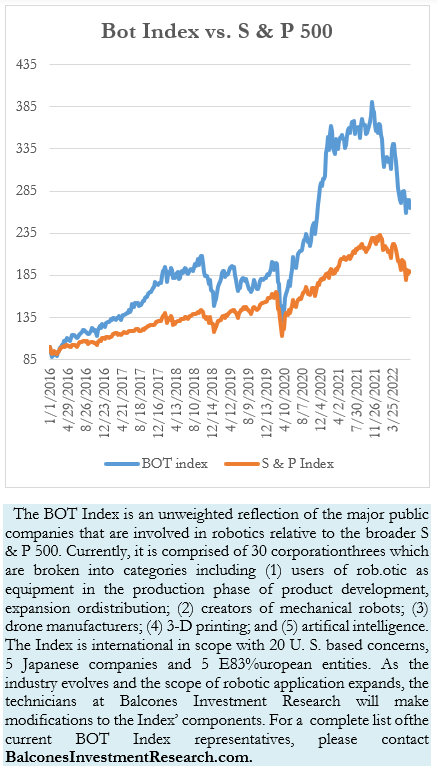 Bot Index vs. S & P 500