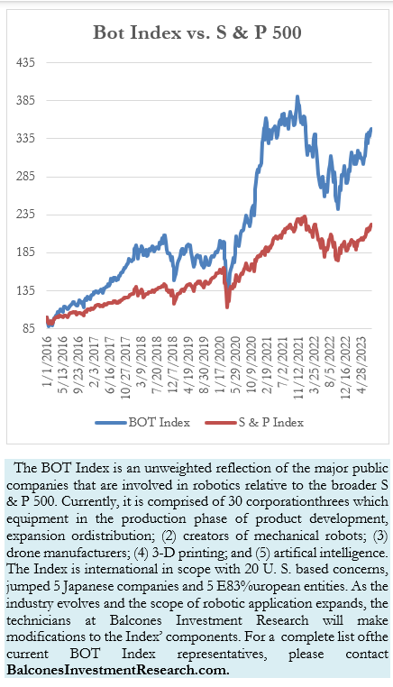 Bot Index vs. S & P 500
