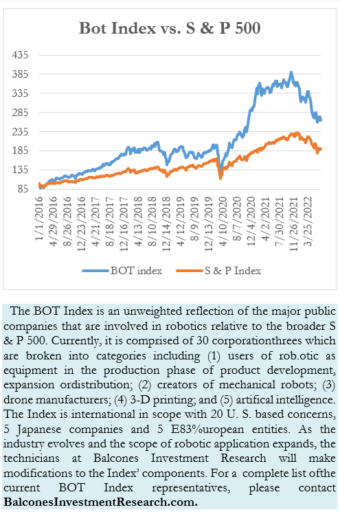 Bot Index vs. S & P 500
