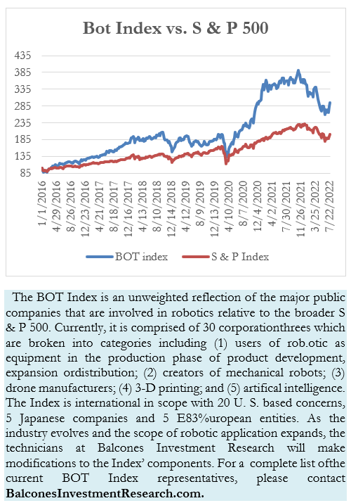 Bot Index vs. S & P 500