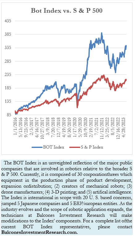 Bot Index vs. S & P 500
