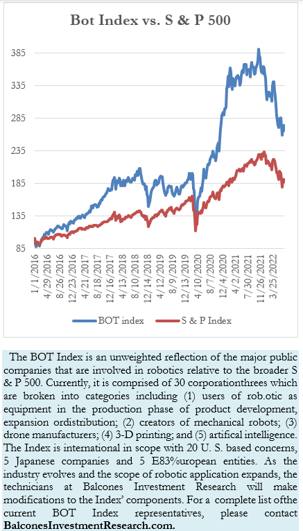 Bot Index vs. S & P 500