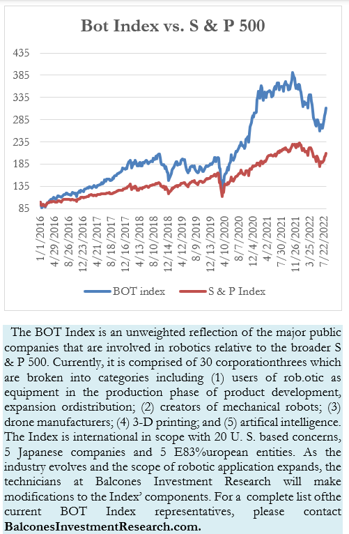 Bot Index vs. S & P 500