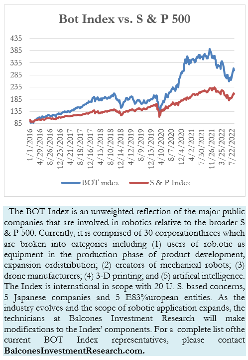 Bot Index vs. S & P 500
