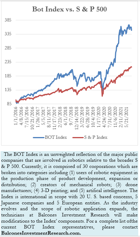 Bot Index vs. S & P 500