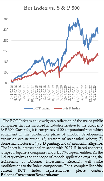 Bot Index vs. S & P 500