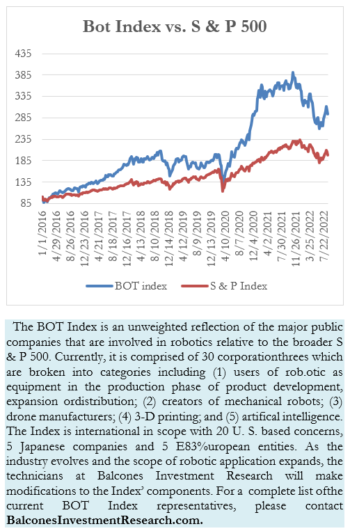 Bot Index vs. S & P 500