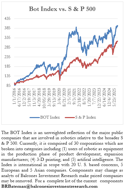 Bot Index vs. S & P 500