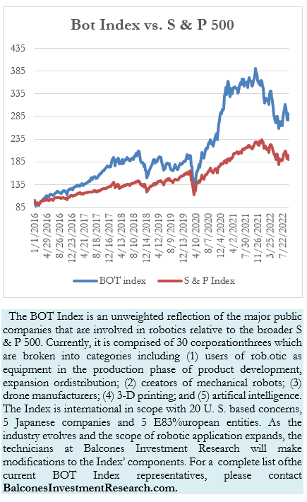 Bot Index vs. S & P 500