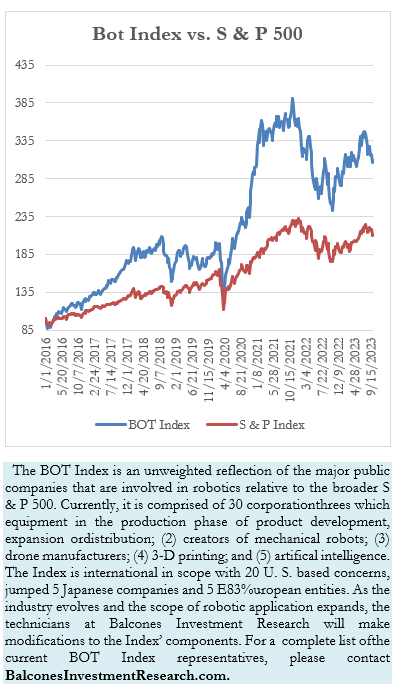 Bot Index vs. S & P 500