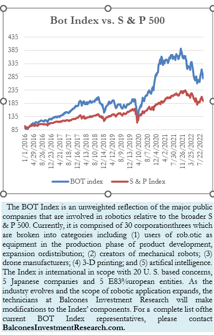 Bot Index vs. S & P 500