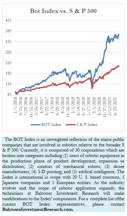 bot index vs. s & p 500