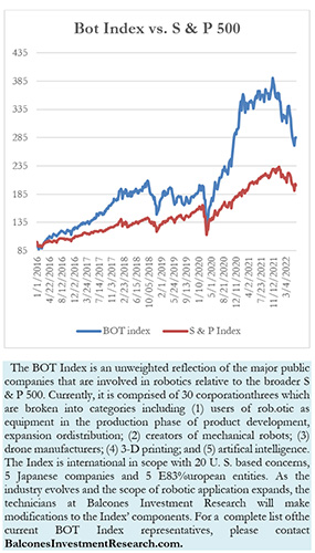 Bot Index vs. S & P 500