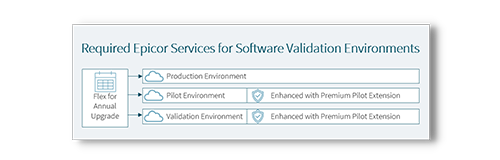 Epicor ERP Cloud Validation Bundle for life science and medical device manufacturing environments