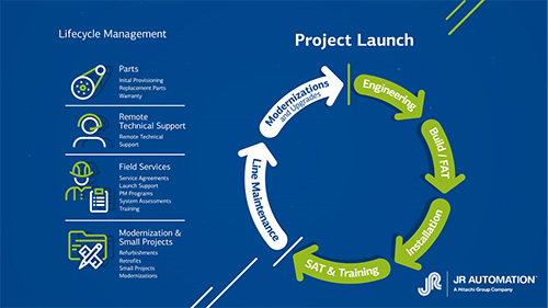 Lifecycle Management, Project Launch