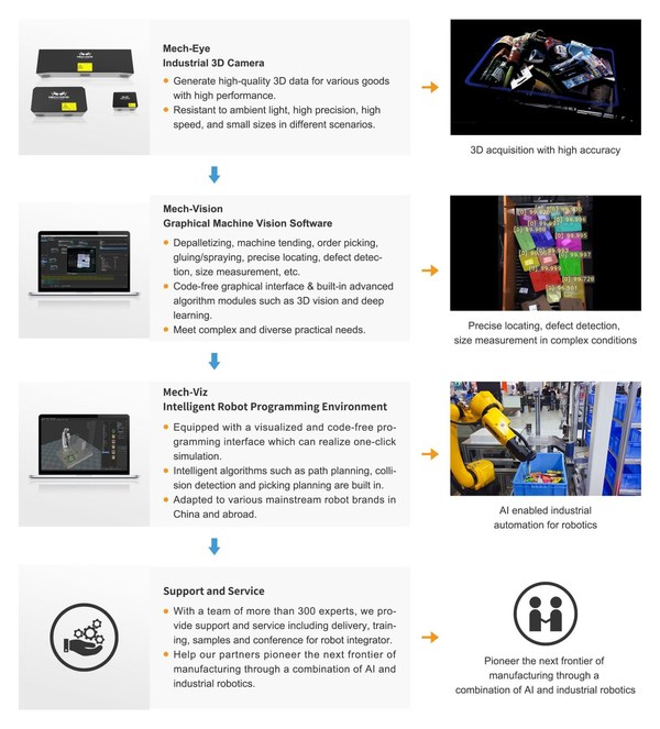 New-Gen Mech-Eye Pro Enhanced Industrial 3D Camera to Enable Smarter Robotics of Industry 4.0