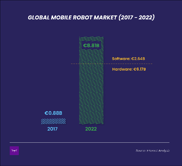 Global Mobile Robot Market (2017-2022)