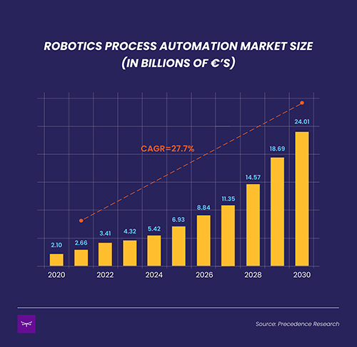 Robotics process automation market size (in billions of c/s)
