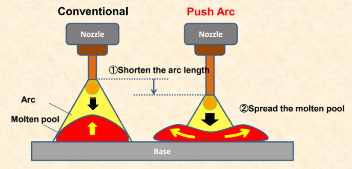 Conventional vs. Push Arc