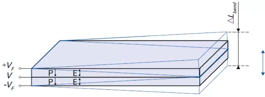 Displacement Bendig Actuator