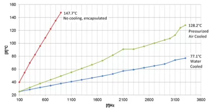 Fig. 9: Self-heating tests on encapsulated 5x5x36mm³ PICMA® stack actuators filled with heat conducting media (Fig. 6c) for different cooling measures; Drive signal: 0 to 100V sine, E-617KDYN amplifier.