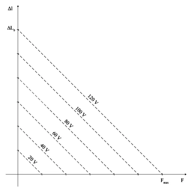 PICMA® Stack Actuator Working Graph