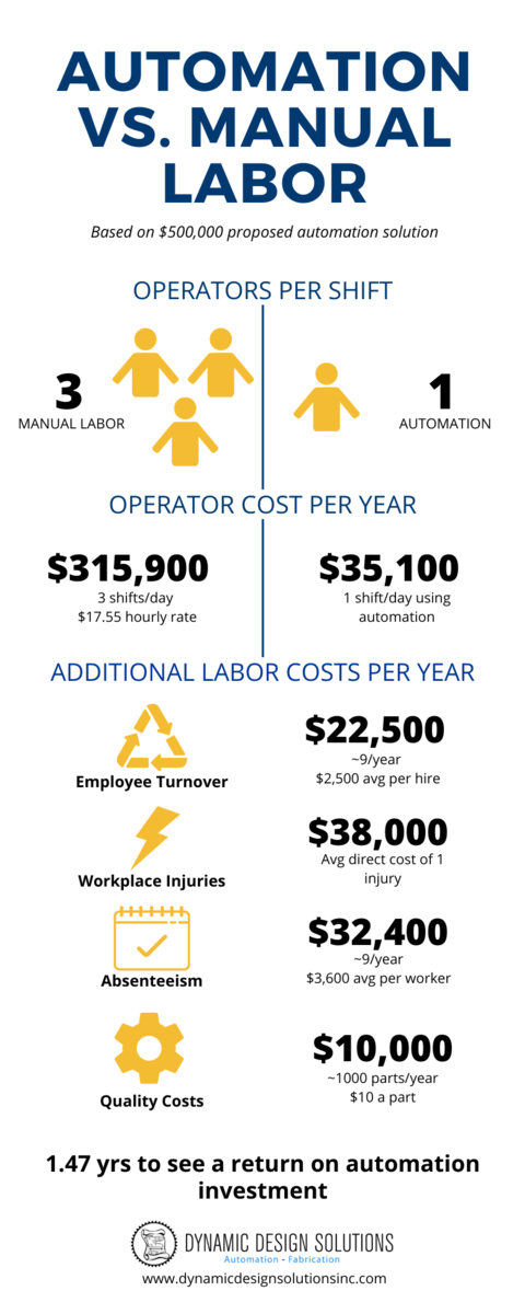 Automation versus manual labor case study