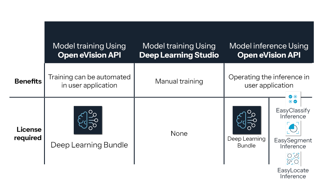 Model training Using Open eVision API, Model training Using Deep Learning Studio, Model inference Using Open eVision API