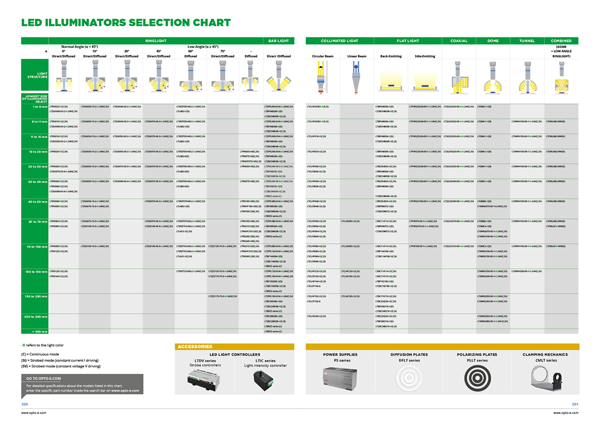 Led illuminators selection chart