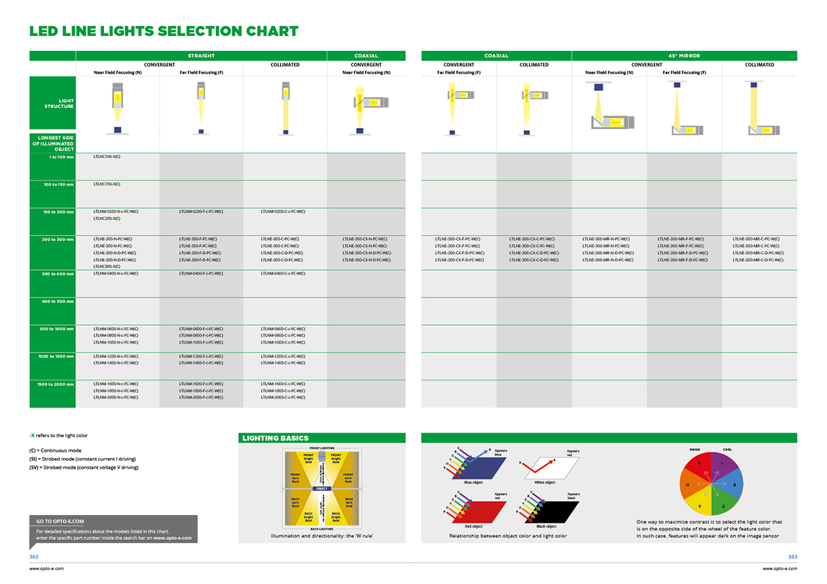 Led line lights selection chart