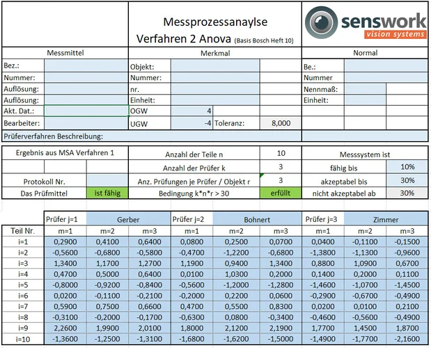 Measurement System Analyses