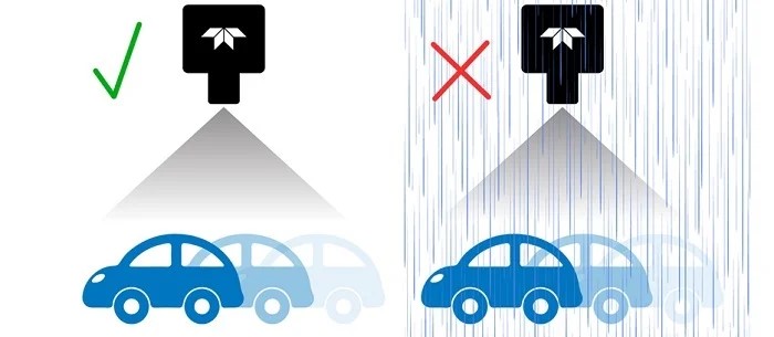 Figure 2: Computer vision image processing can have difficulty with changing weather conditions. Source: Teledyne DALSA
