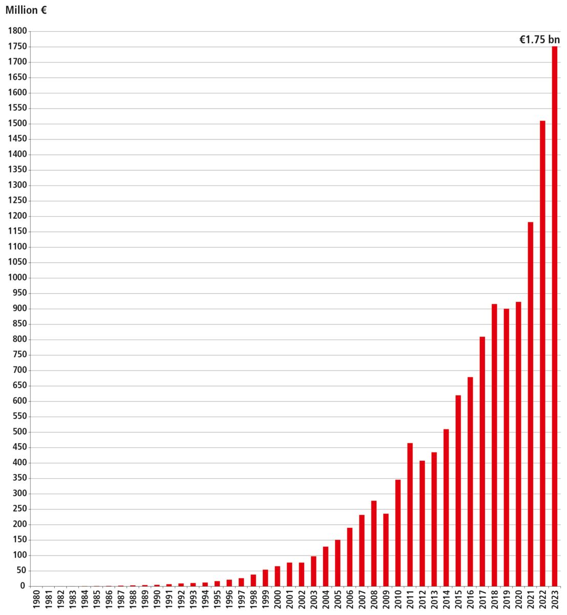 Beckhoff global sales trend