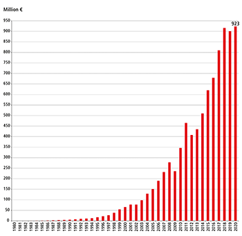 Despite the COVID-19 pandemic, Beckhoff Automation saw strong growth and posted 923 million euros in 2020 – a 2% increase over 2019.