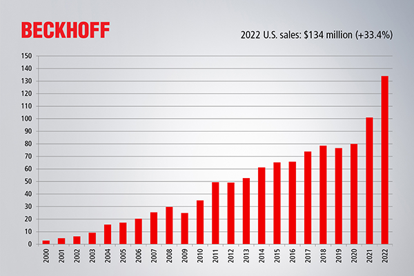 Beckhoff USA sales growth in 2022: revenue increased 33.4% to $134 million in the U.S.