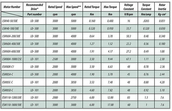 Motor and Drive Combinations with Specifications