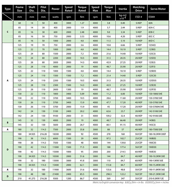 Industrial Indexing Systems Emerald Brushless Servo Motors Specifications