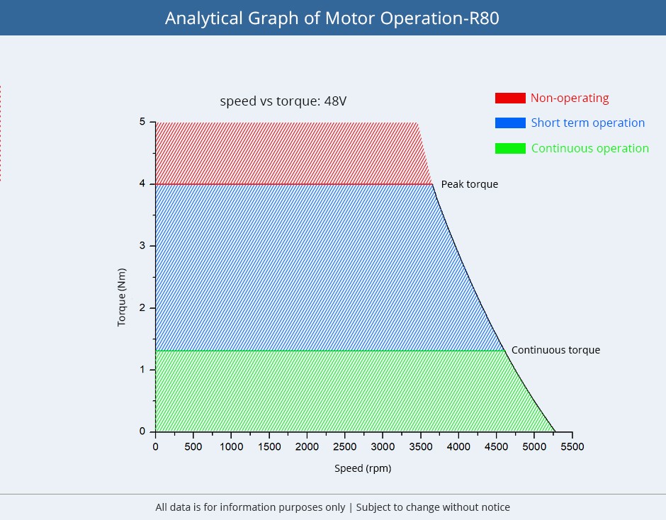 Analytical Graph of Motor Operation R80