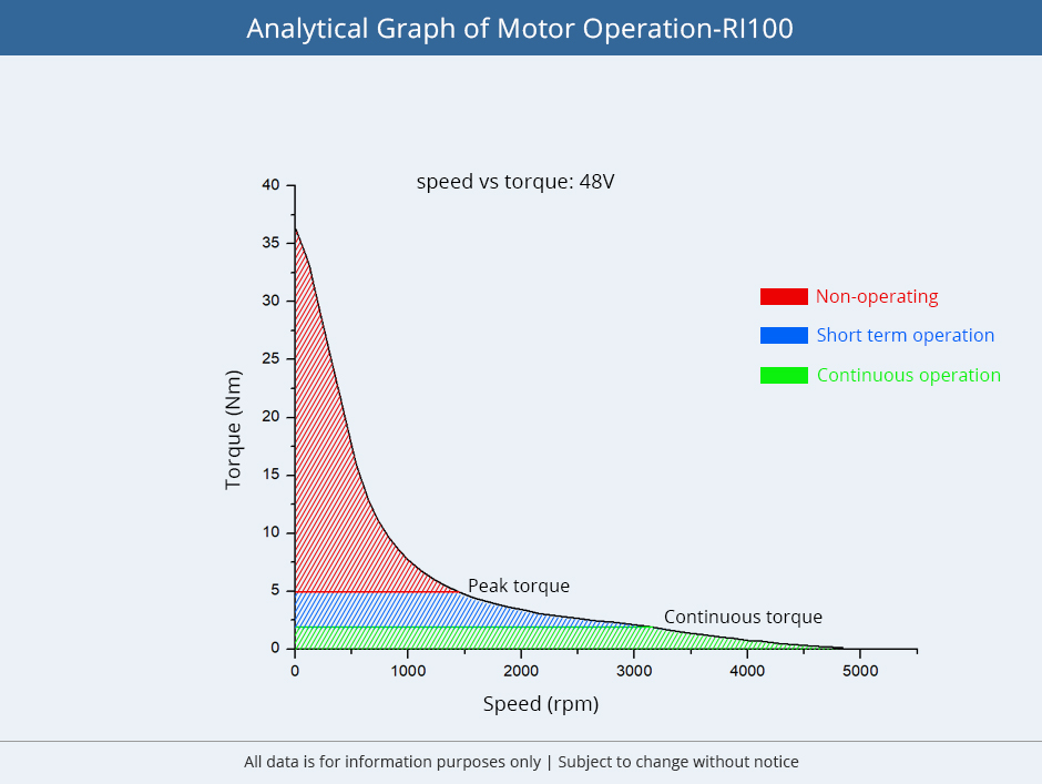 CubeMars RI100 Analytical Graph Motor Operations