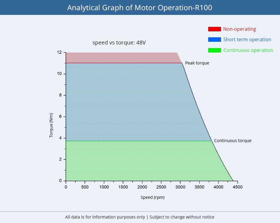 Cubemars R100 Analytical Graph of Motor Operations