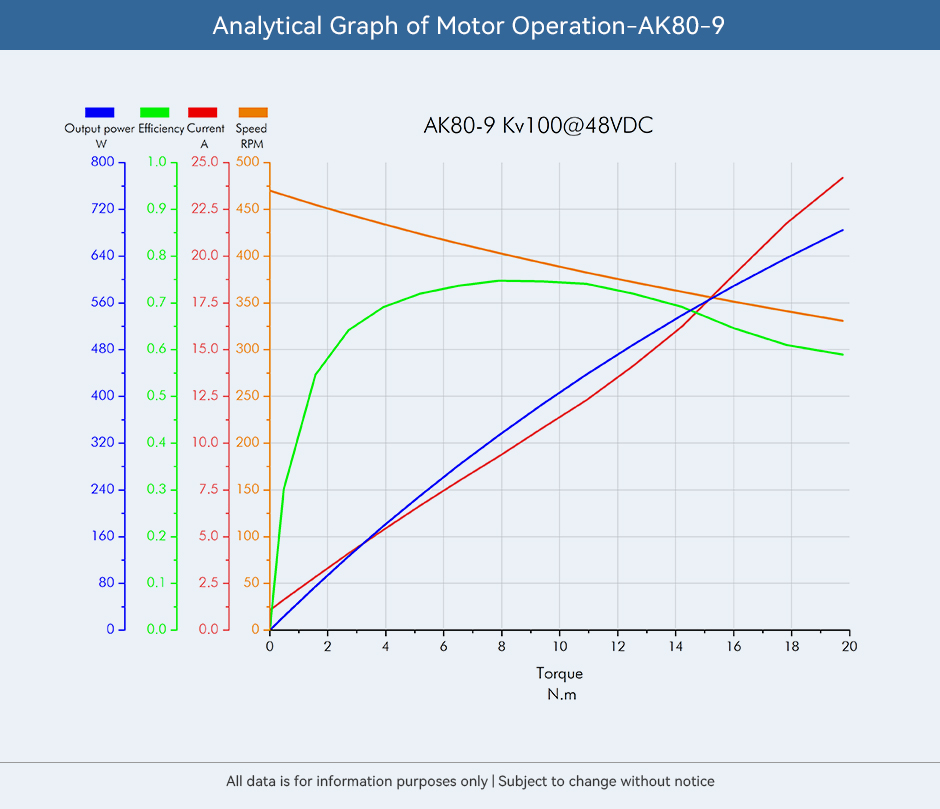 CubeMars Actuator AK80-9 Analytical Graph of Motor Operation