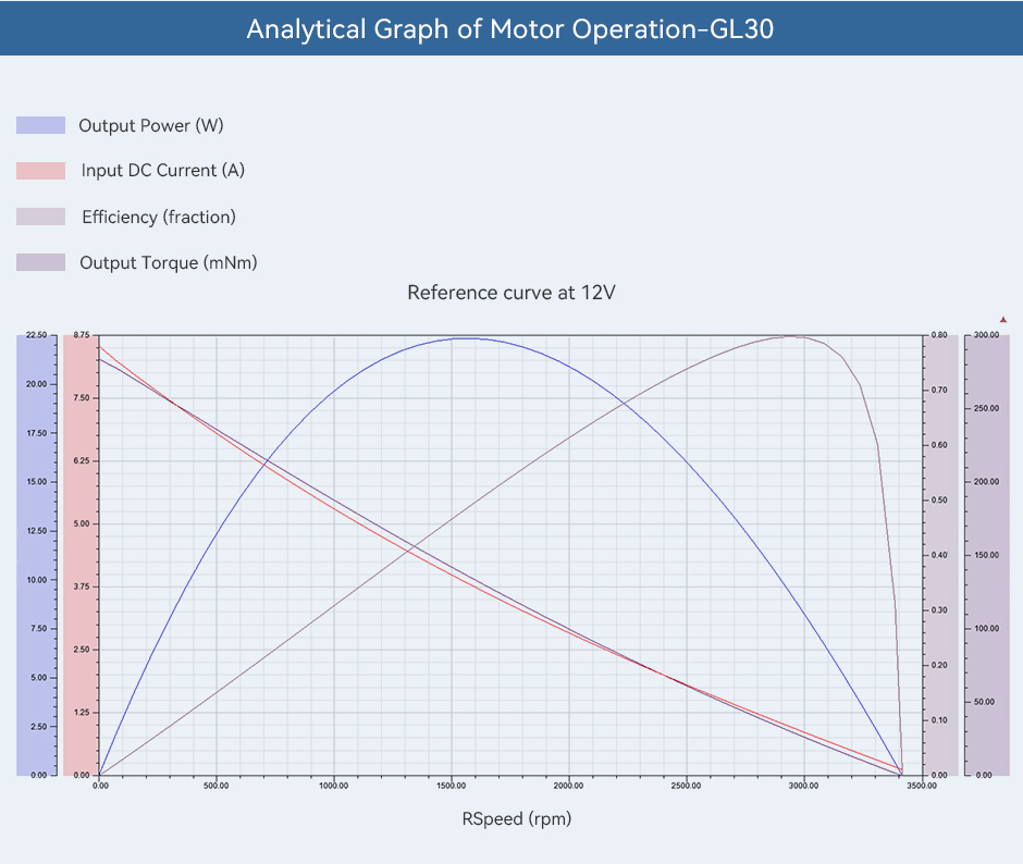 CubeMars GL30 Analytical Graph of Motor Operations