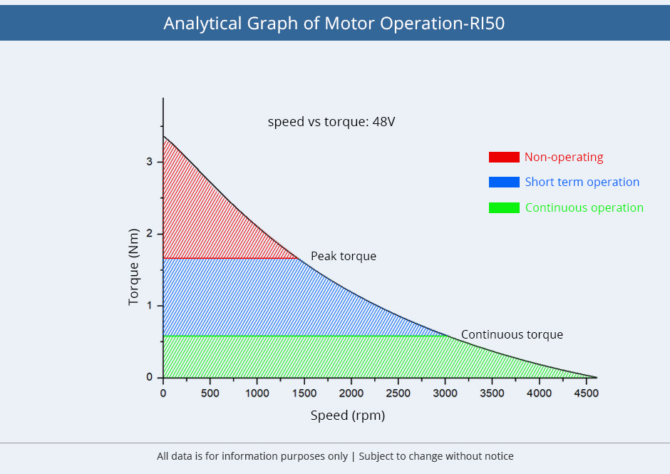 CubeMars-RI50-Motor-Analytical-Graph-Motor-Operation